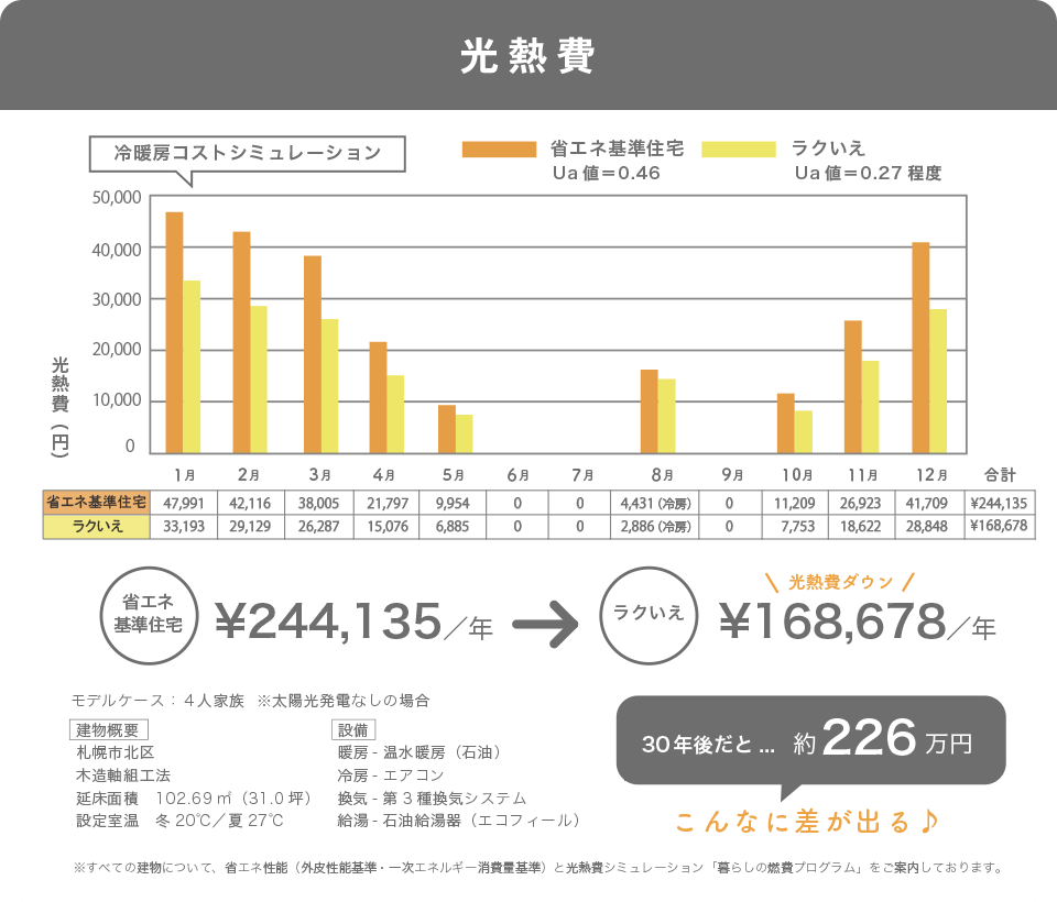 光熱費 30年後だと約118万円お得