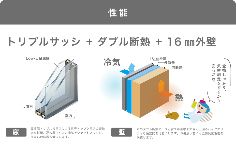 性能 トリプルサッシ+ダブル断熱+16mm外壁